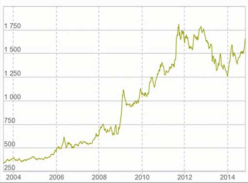 движение цены на золото
