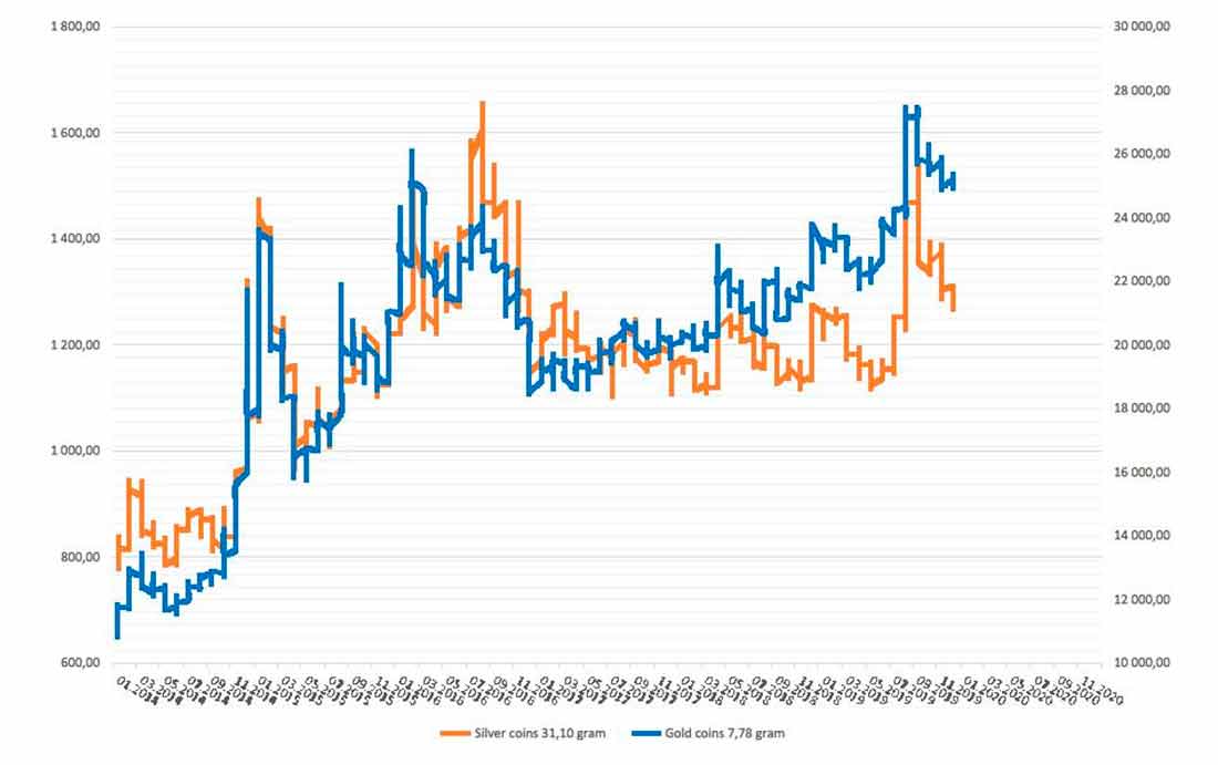 график динамики изменения цены золотых и серебряных монет