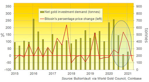 инвестиционный спрос на золото (в тоннах) по сравнению с квартальным изменением цен на биткойн