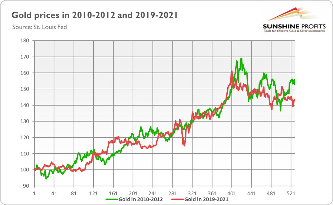 графики нормализованных цен на золото в 2010-2012 и 2019-2021