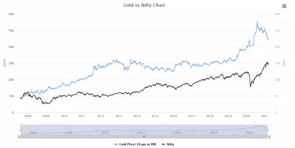 цена золота в индийских рупиях и индекс Nifty