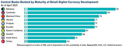 рейтинг стран по завершенности разработки цифровой валюты центральных банков