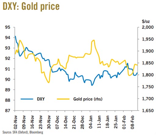 цена золота и динамика индекса DXY