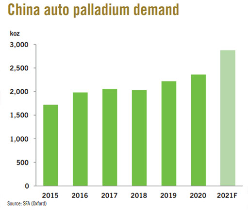 спрос автопрома на палладий в Китае