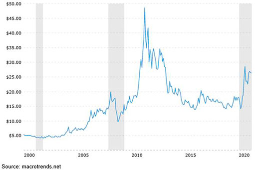 Цены на серебро с 2000 года без поправки на инфляцию