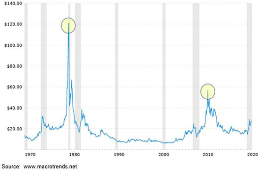Цена на серебро с 1970 года с поправкой на инфляцию