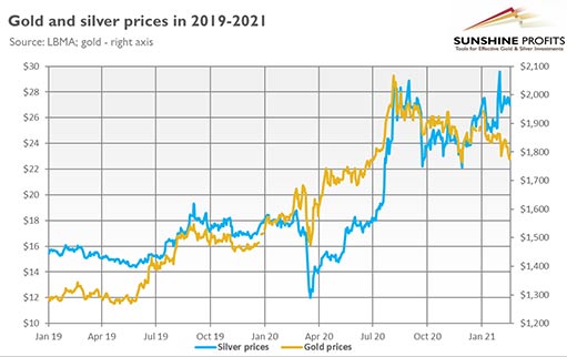 динамика цен на золото и серебро с 2019 по 2021 год