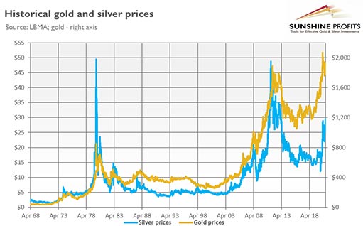 долгосрочный график цен на золото и серебро