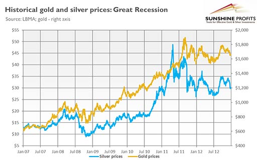 курс золота и серебра в период Великой рецессии