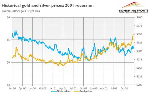 динамика золота и серебра во время рецессии 2001 года