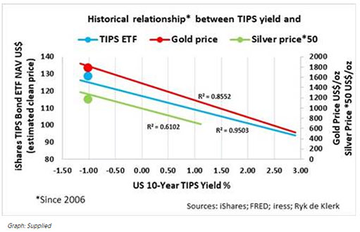 историческая взаимосвязь между TIPS, ETF, золотом и серебром