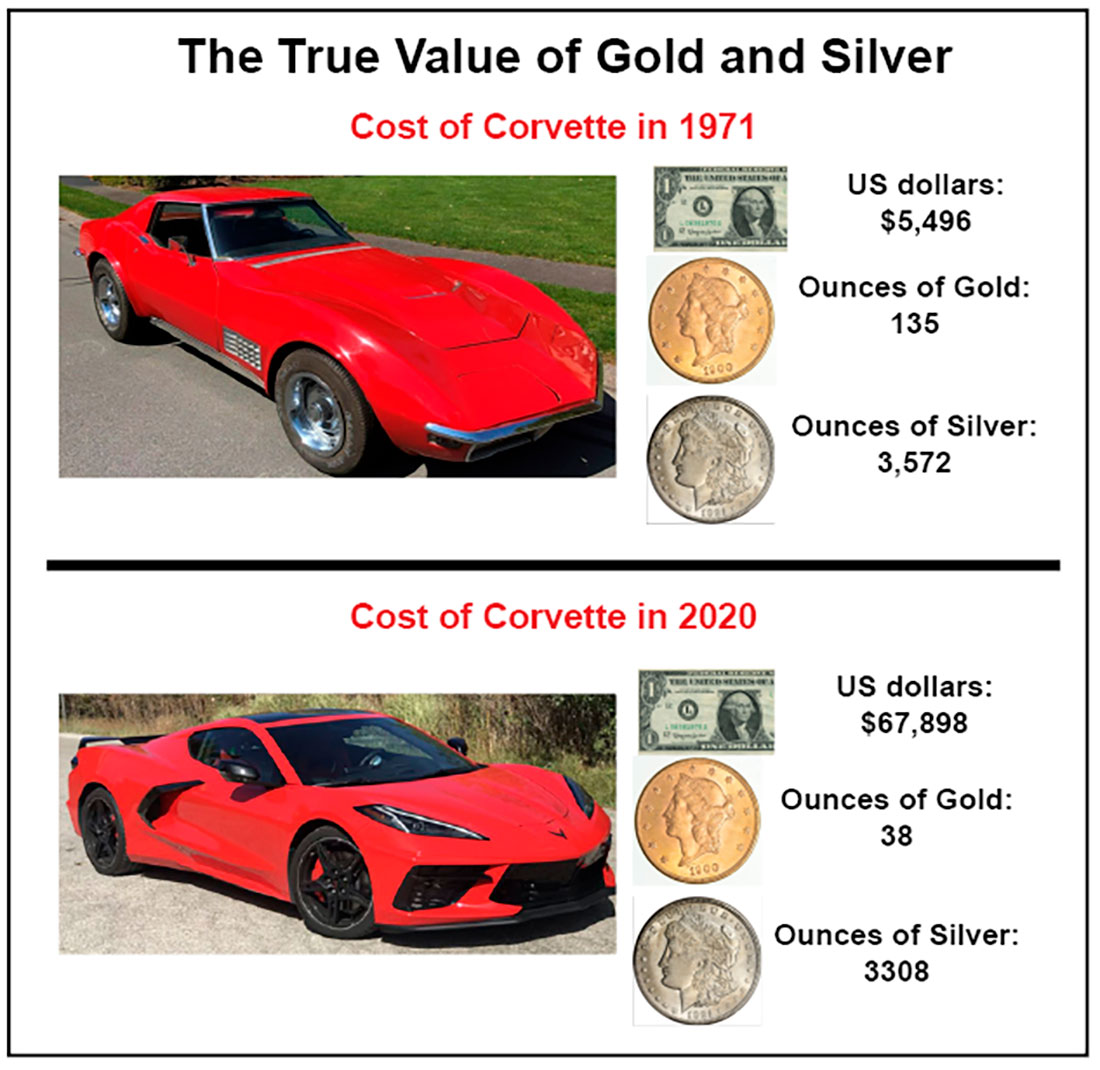 Стоимость Corvette в унциях золота и серебра в 1971 году