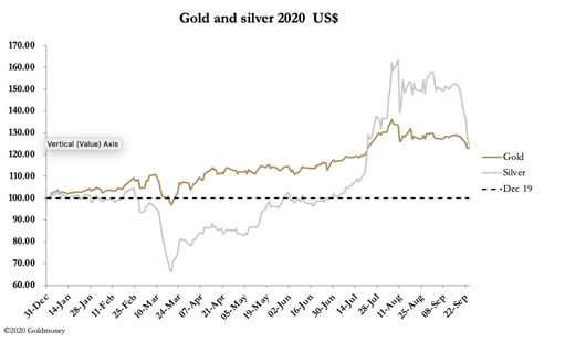 динамика цен на золото и серебро в 2020 году