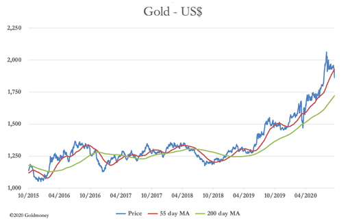 график цены золота в долларах США