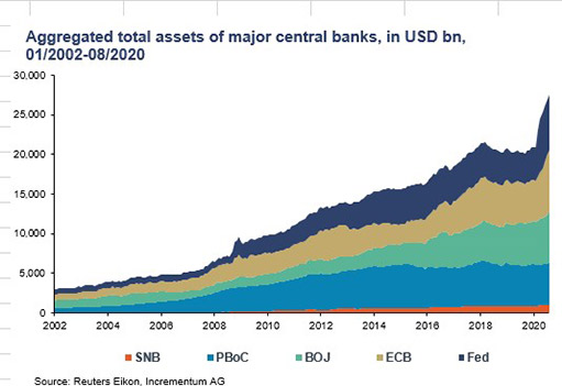 общие активы основных центральных банков