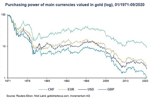 покупательная способность основных валют в золотом выражении