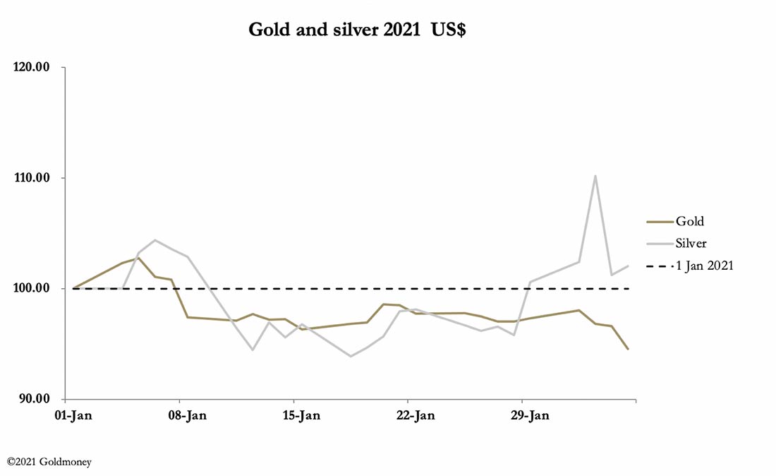 динамика цен на золото и серебро в 2021 году