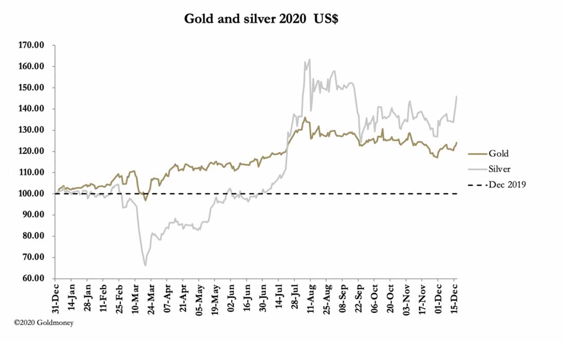 динамика цены золота и серебра в долларах США