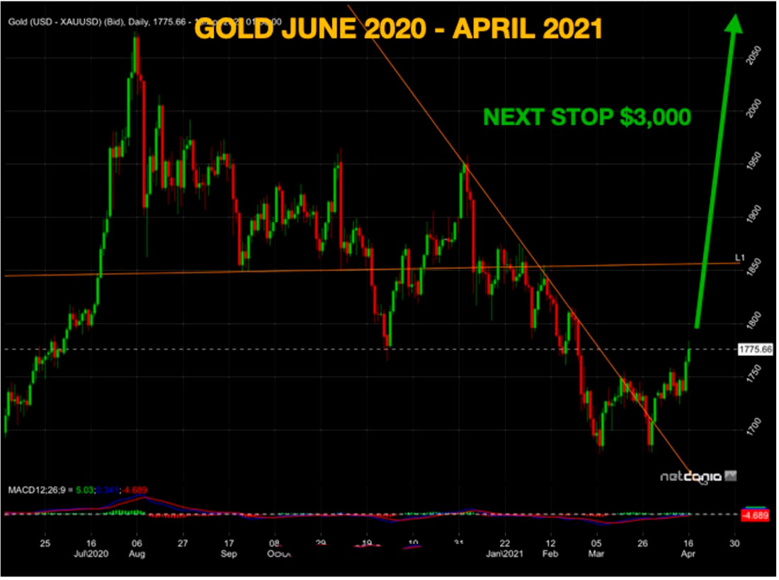 динамика цены золота с июня 2020 по апрель 2021