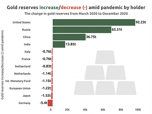рост и снижение объемов золотых запасов 12 стран в период пандемии