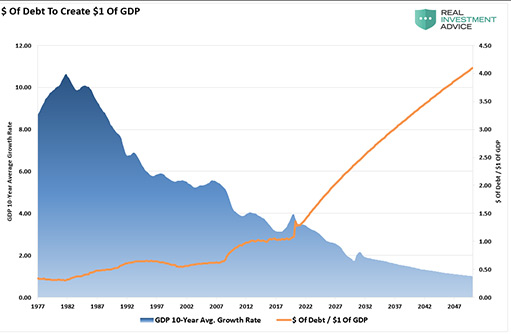средний рост ВВП за 10 лет и отношение долга к ВВП