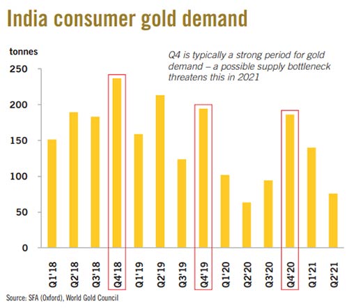 потребительский спрос на золото в Индии