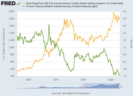 график доходности 10-летних TIPS в сравнении с ценой на золото в долларах