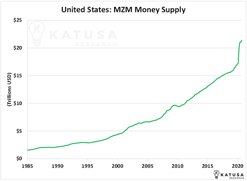 денежная масса США MZM