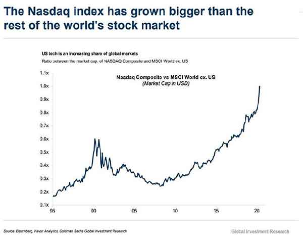 индекс Nasdaq опередил фондовые рынки мира