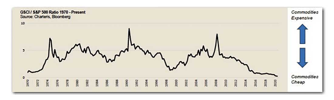 соотношение GSCI и S&P500 с 1970 года по настоящее время