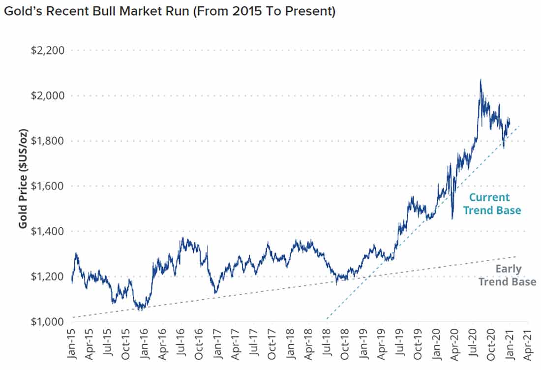 недавний рост рынка золота (с 2015 года по настоящее время)