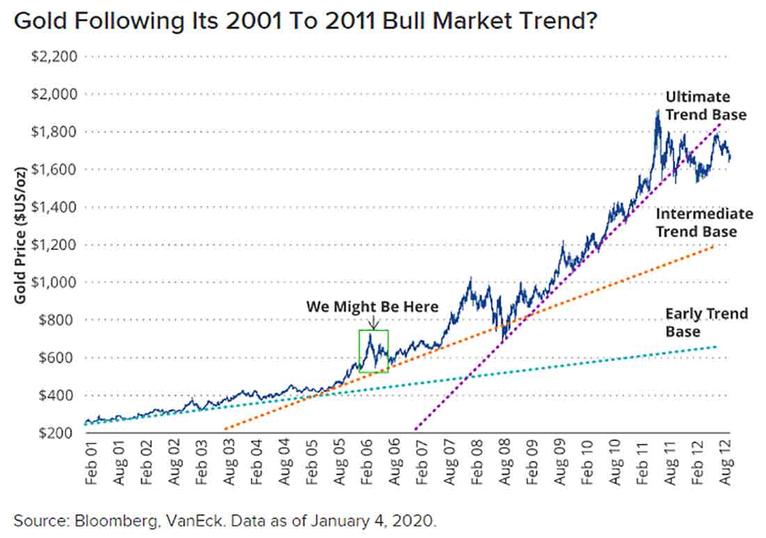 золото следует за тенденцией бычьего рынка с 2001 по 2011 год?