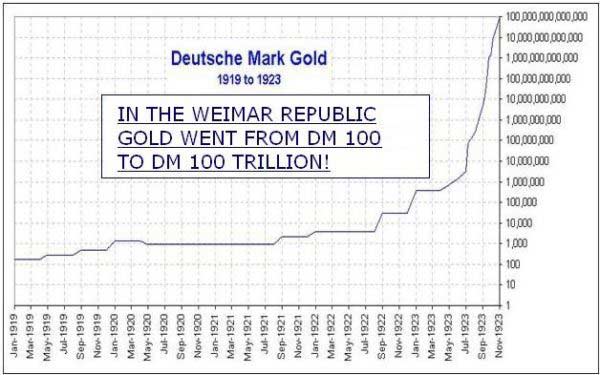 стоимость золота в веймарских марках