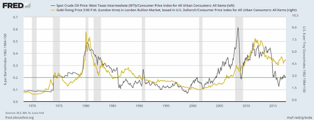 График цены нефти и золота за последние 50 лет