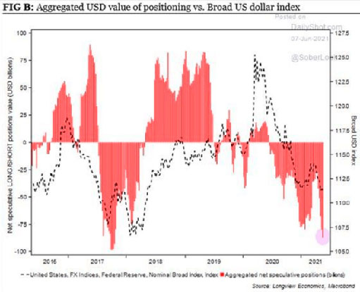 Позиционирование доллара США и широкий индекс доллара США