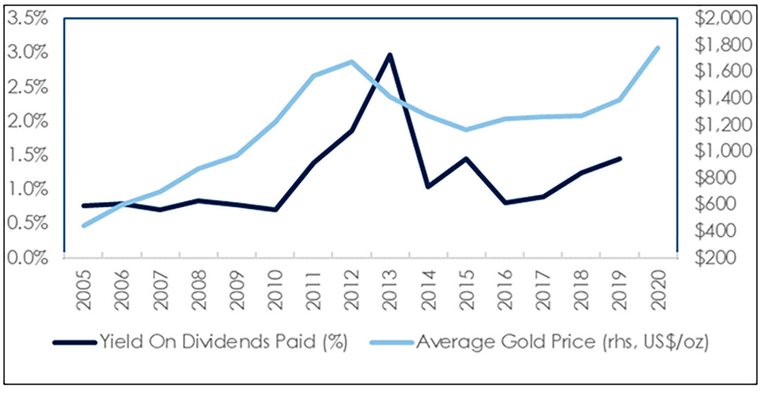 цена на золото в сравнении с дивидендной доходностью выбранной группы акций крупных золотодобытчиков