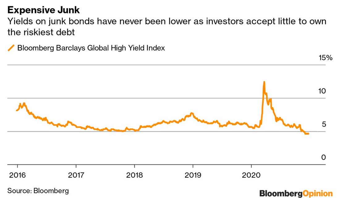 индекс Bloomberg Barclays Global High Yield