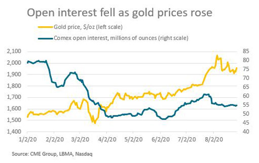 график падения открытого интереса и роста золота