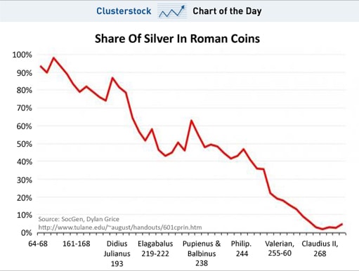 на графике показана доля серебра в римских монетах