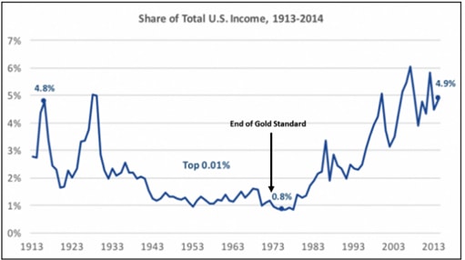 график изменения доходов населения после отмены золотого стандарта