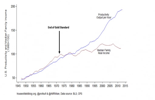 график изменения производительности труда и семейного дохода
