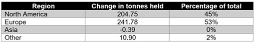 изменение общих золотых резервов ETF в тоннах
