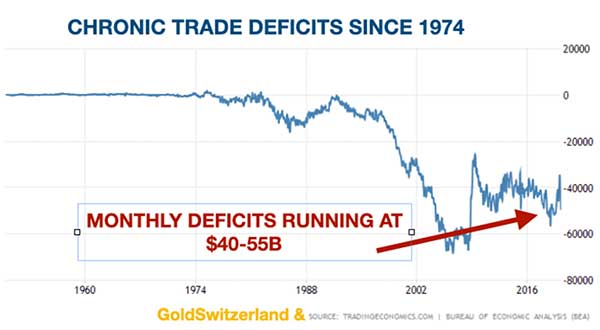 хронический дефицит США с 1971 года