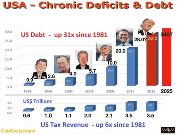 рост дефицита и госдолга США