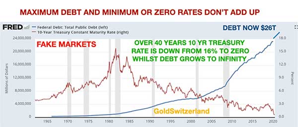 растущий долг и нулевые процентные ставки
