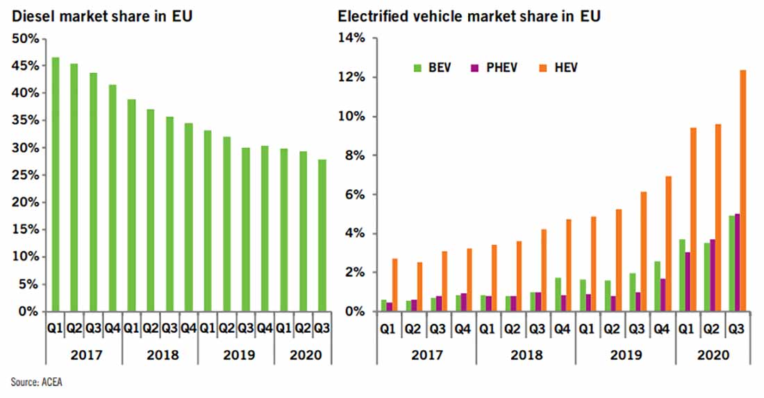 доля дизельного рынка и рынка электромобилей в Европе