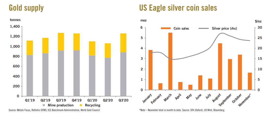 предложение золота и продажи серебряных орлов в США