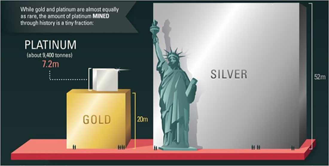 объем добытой платины в сравнении с золотом и серебром