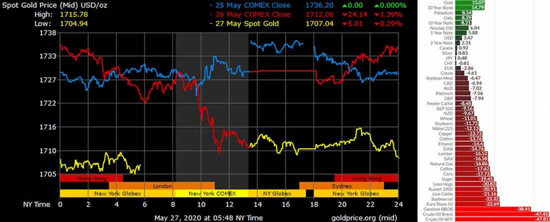 спотовая цена золота май 2020