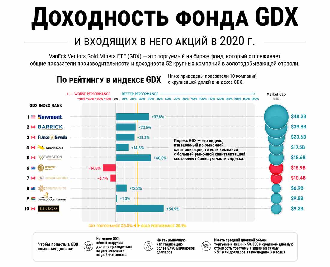 график доходности фонда GDX и входящих в него акций
